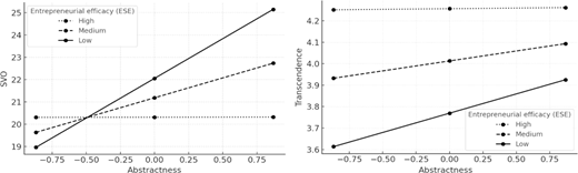 A two panel line chart shows how abstractness relates to social value orientation and transcendence across low, medium, and high entrepreneurial self efficacy.