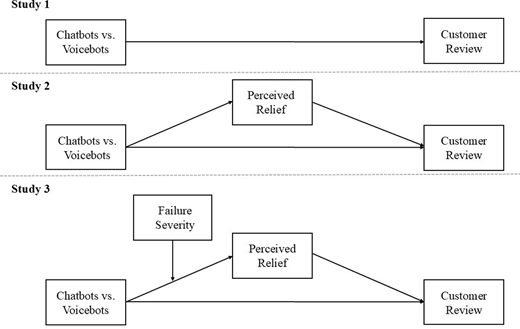 Three study models compare chatbots and voicebots' links to customer review, with perceived relief as mediator and failure severity as moderator in Study 3.