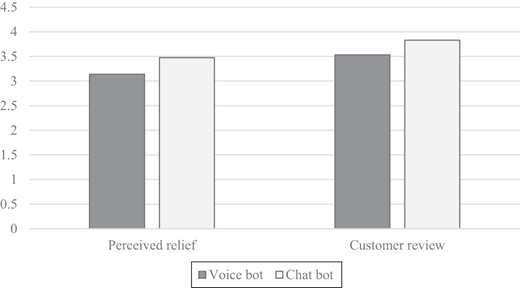 A bar chart compares voice bot and chat bot on perceived relief and customer review, with higher values for chat bot in both measures.