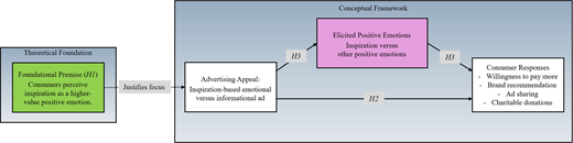A diagram labelled conceptual framework links foundational premise H 1, advertising appeal, elicited positive emotions, and consumer responses with hypotheses H 2 and H 3 pathways.