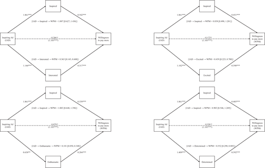 Four mediation path diagrams link Inspiring Ad I A D, emotion mediators, and Willingness to pay more W P M with coefficients, confidence intervals, and significance markers.
