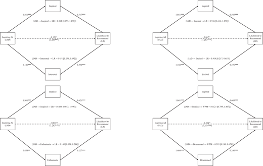 Four mediation path diagrams link Inspiring Ad I A D, emotion mediators, and Likelihood to Recommend L R with coefficients, confidence intervals, and significance markers.