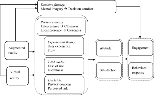 A conceptual framework linking augmented reality and virtual reality to attitude, satisfaction, engagement, and behavioral response through multiple theories.