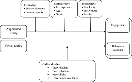 A conceptual model linking augmented reality and virtual reality to engagement and behavioral response with technological, customer, product, and cultural moderators.