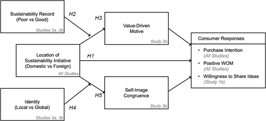 AA conceptual model that links initiative location, sustainability record, and identity with motives, self-image congruence, and consumer responses.