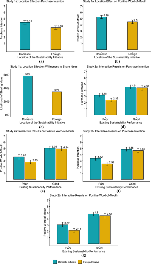 A set of 7 bar charts compares domestic and foreign sustainability initiatives across purchase intention, word-of-mouth, and idea sharing.