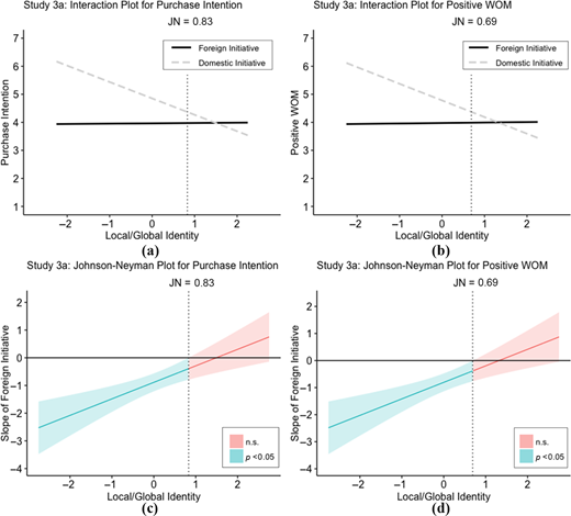 A set of 4 plots compares foreign and domestic initiatives across local or global identity, purchase intention, and positive W O M.