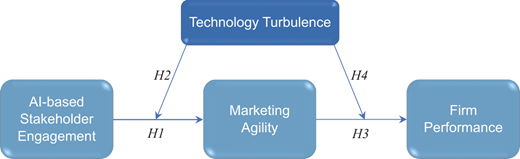 A conceptual model shows how A I based stakeholder engagement influences firm performance through marketing agility, moderated by technology turbulence.