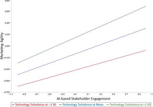 A line chart shows how technology turbulence moderates the relationship between A I based stakeholder engagement and marketing agility.