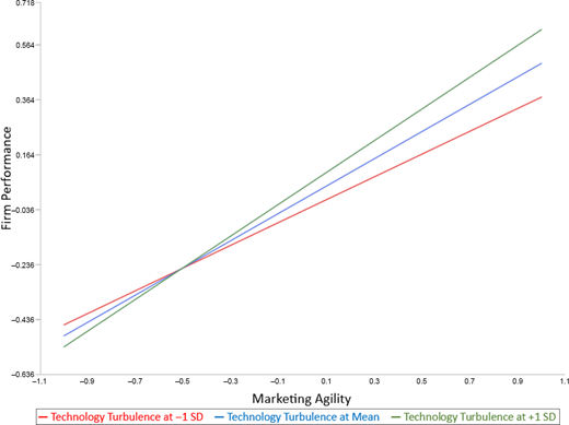 A line chart illustrates the moderating role of technology turbulence in the relationship between marketing agility and firm performance.
