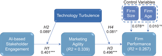 A conceptual model shows relationships among A I based stakeholder engagement, marketing agility, technology turbulence, and firm performance, with control variables for firm size and firm age.