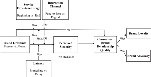 A brand model links Brand Gratitude to Perceived Sincerity, Consumers’ Brand Relationship Quality, Brand Loyalty, and Brand Advocacy.