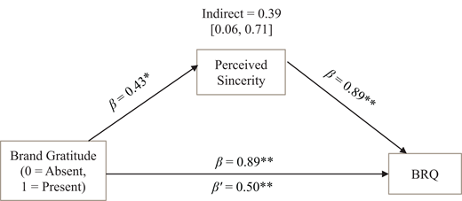 A mediation model links Brand Gratitude to B R Q directly and indirectly through Perceived Sincerity, with beta values and confidence intervals.