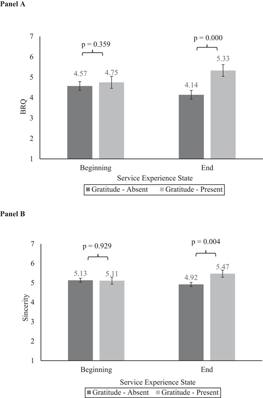 A two-panel bar chart compares B R Q and Sincerity by service stage and gratitude status, with higher end-stage values when gratitude is present.