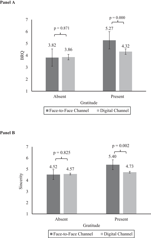 A two-panel bar chart compares B R Q and Sincerity by gratitude status and channel, with higher present-gratitude values for face-to-face.