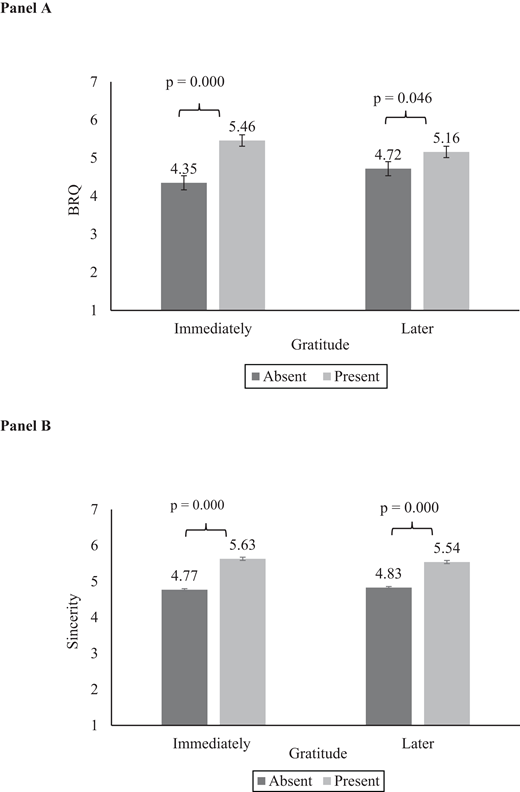 A two-panel bar chart compares B R Q and Sincerity by gratitude timing and status, with higher scores when gratitude is present.