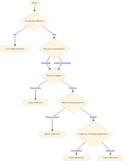 A decision flowchart routes gratitude scenarios to low, less, or more effective outcomes based on offer, service stage, expression mode, and latency.