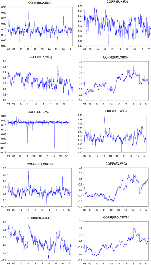 Time-varying conditional correlations Refer to the image caption for details.
