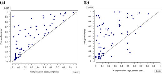 XY plot of complex antecedents with outcome condition (firm performance) Refer to the image caption for details.