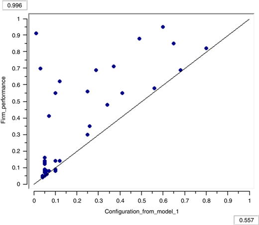 XY plot to test for predictive validity using the second configuration from the modeling subsample and the data from the holdout subsample Refer to the image caption for details.