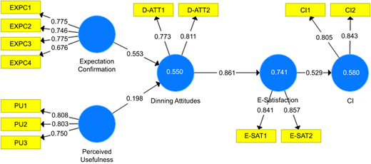 The structural model Refer to the image caption for details.