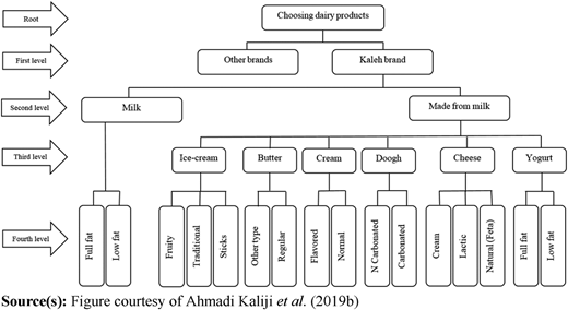 A hierarchical model shows choosing dairy products across root and four levels with brands, milk categories, and subtypes.