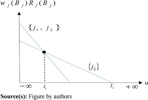 A two-dimensional graph shows intersecting slanted lines, a dashed vertical line, and labeled intervals on the u axis.