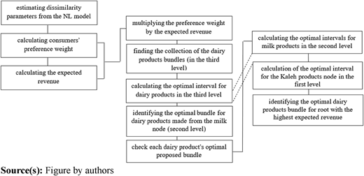 A process flow diagram shows calculation steps for optimal dairy product bundles and revenue intervals.
