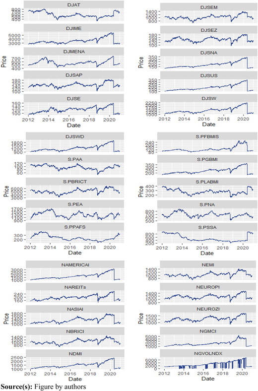 A figure with thirty line graphs, organized into three rows, shows fluctuating price trends over time for various indices.