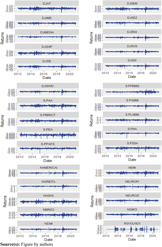 A figure with thirty line graphs, organized into three rows, shows the fluctuating “Returns” over time for various indices.