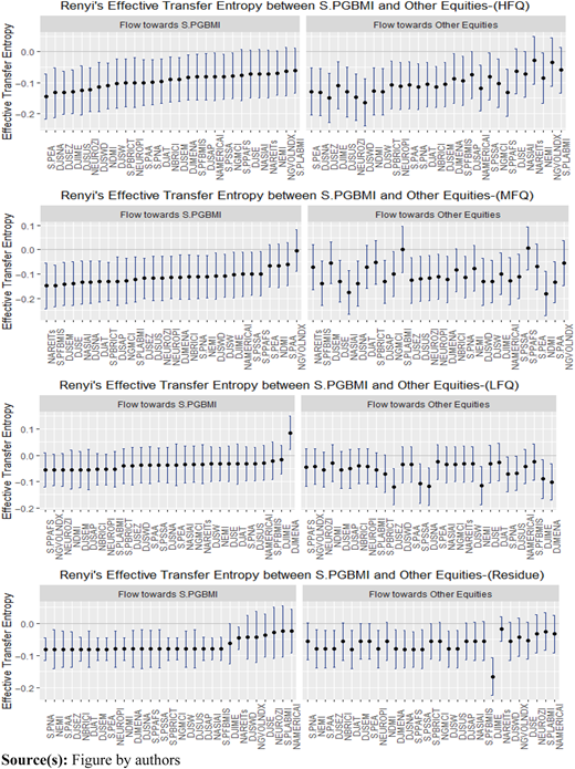 The figure shows eight dot plots with error bars, comparing Renyi’s Effective Transfer Entropy across four frequencies.