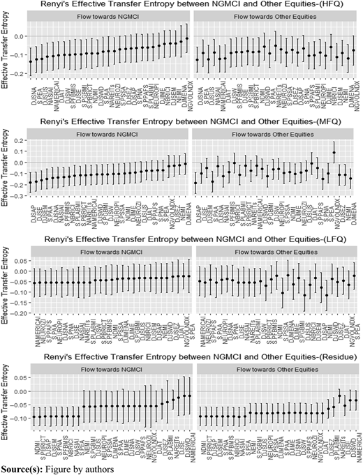The figure consists of eight dot plots with error bars for labels “Flow towards N G M C I” and “Flow towards Other Equities”.