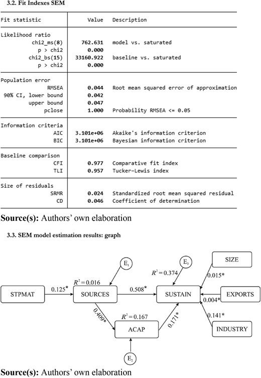 A conceptual model shows the relation between science park maturity and sustainability performance with path coefficients.