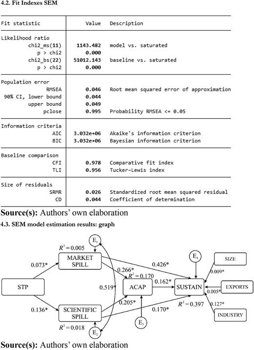A conceptual model shows path coefficients for market and scientific spillovers affecting sustainability performance.