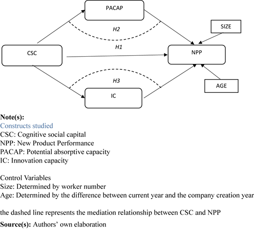 A theoretical model illustrates the relationships between “C S C”, “P A C A P”, “I C”, and “N P P” with control variables.
