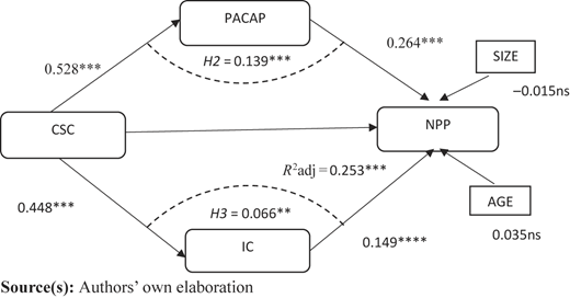 A statistical model illustrates path coefficients and significance levels between “C S C”, “P A C A P”, “I C”, and “N P P”.