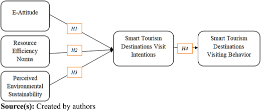 A conceptual model shows E-Attitude, norms, and sustainability linking to intentions and behavior.