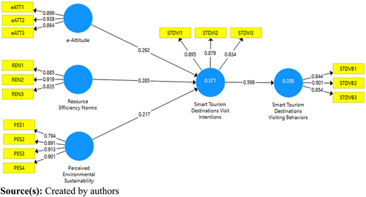 A measurement model shows e-Attitude, R E N, and P E S linking to S T D V I and S T D V B with coefficients.