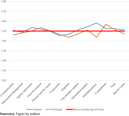 A line graph compares Ireland, Portugal, and mean scores across organizational factors with slight variations.