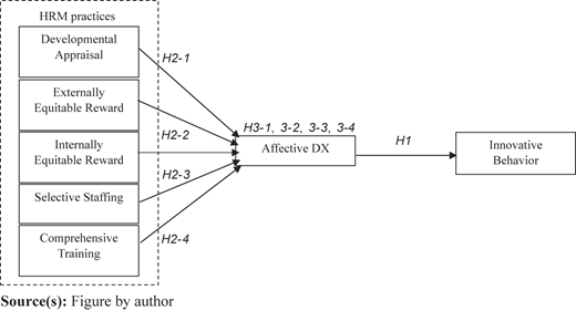 A conceptual model shows the relationship between “H R M” practices, “Affective D X”, and “Innovative Behavior”.