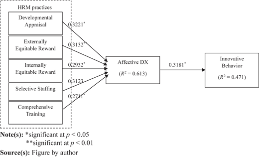 A conceptual model shows path coefficients between “H R M” practices, “Affective D X”, and “Innovative Behavior”.