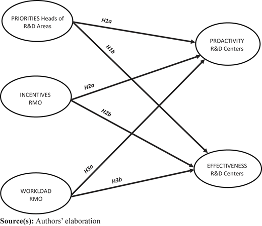 A conceptual model shows priorities, incentives, and workload linking to proactivity and effectiveness in R and D centers.