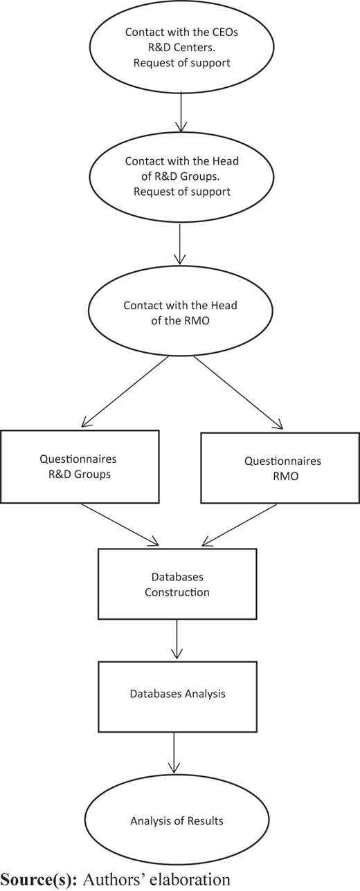 A flowchart shows contacts, questionnaires, database construction, analysis, and results in a top to bottom process.