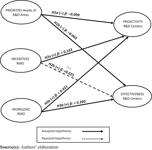 A conceptual model shows priorities, incentives, and workload linking to proactivity and effectiveness with beta values.