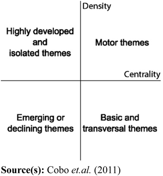 A four-quadrant diagram classifying themes by density and centrality.