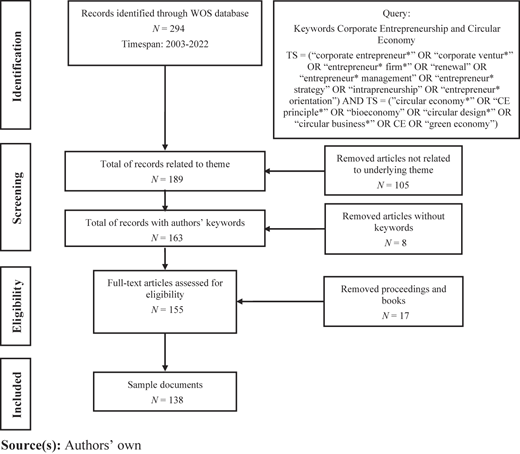 A flowchart showing article selection process from identification to inclusion with filtering steps.