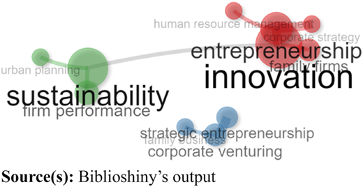 A keyword network map showing clusters around sustainability, innovation, and corporate venturing.