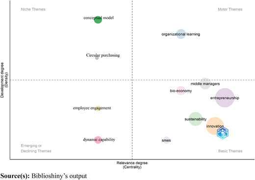 A thematic map plotting keywords by density and centrality across four quadrants.