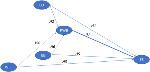 A conceptual model shows E O, W F F, and E E influencing P W B and E S with labeled hypotheses.