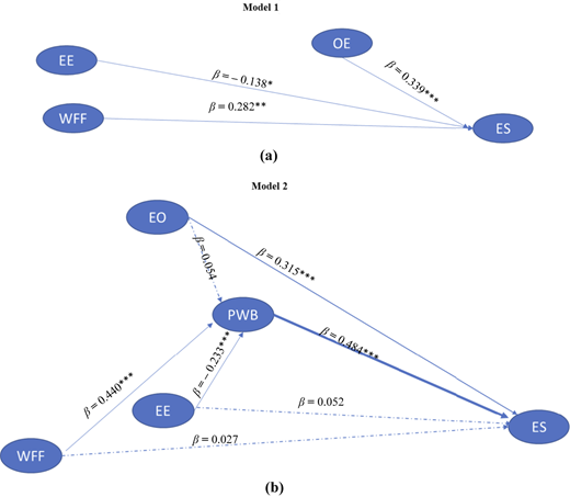 Two conceptual models link E E, W F F, O E, E O, and P W B to E S with coefficients and dashed and solid arrows.